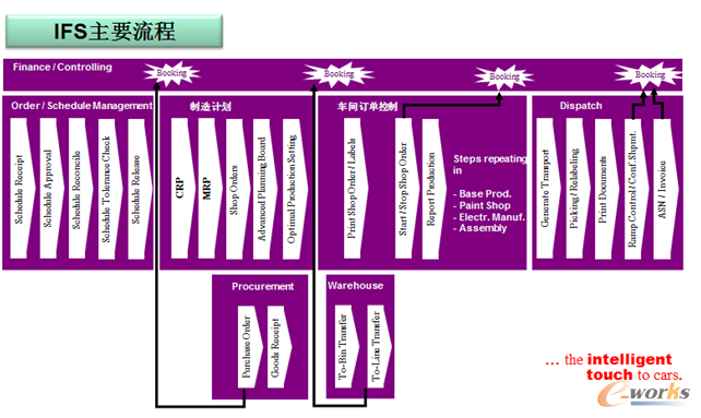 ERP系统的主要业务流程