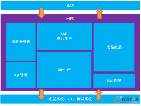 MES项目业务覆盖范围