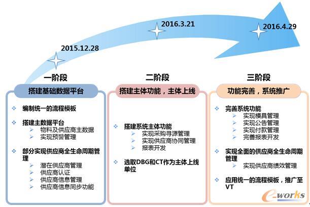 项目规划