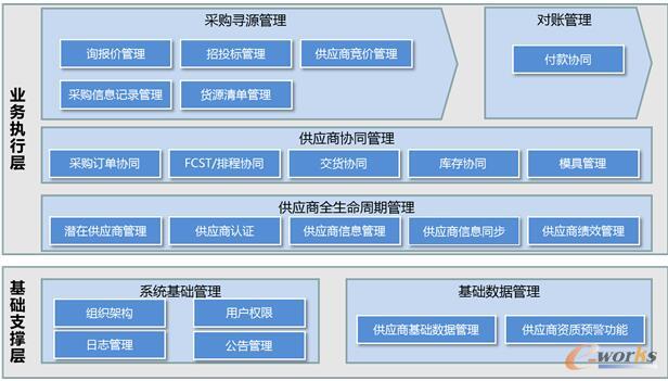 功能框架