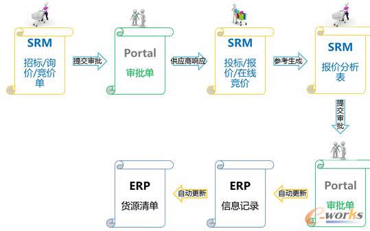 具体流程