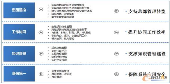 项目业务价值