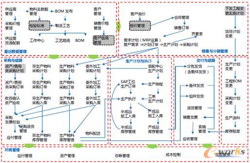 项目业务流程图