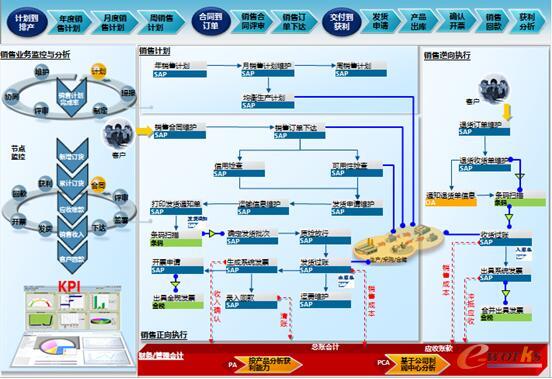 销售管理业务流程
