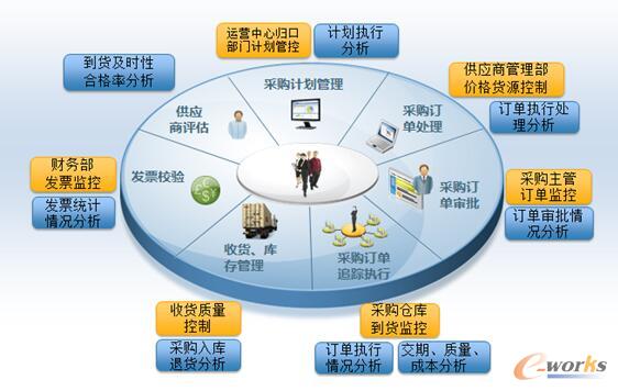采购业务解决方案