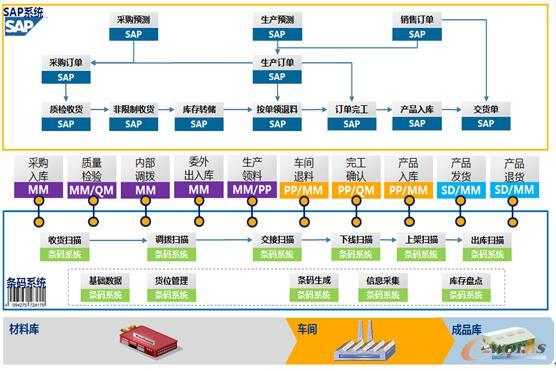ERP与WMS集成应用