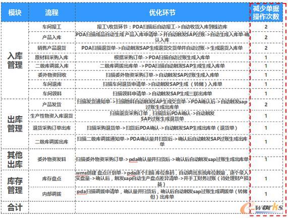 管理提升效果详细数据