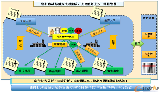 仓库管理管控