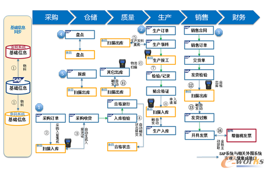 SAP-ERP与WMS集成解决方案