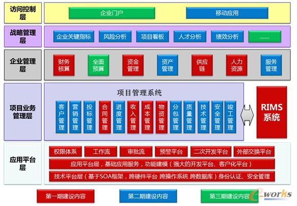 信息化总体规划