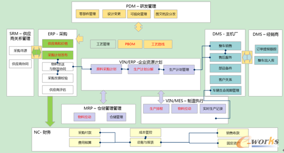 智能化工厂应用系统集成图