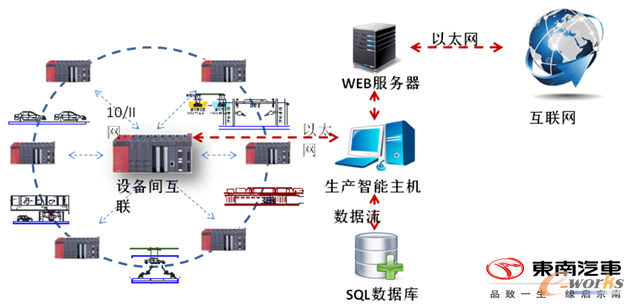 东南汽车自主CPS建设