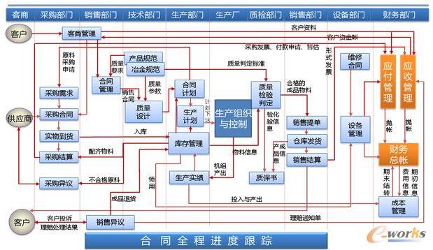 2)项目实施实施原则 可行性和适应性 本项目要充分保证技术可行性,适配新冶钢的实际情况,在满足主要各级业务需求的同时具备对公司环境变化的柔性适应。 前瞻性和实用性 项目的实施,既要充分考虑新冶钢信息化的现状,也要考虑新冶钢信息化系统今后的延伸,最终形成与上、下游合作伙伴紧密连接的高效信息系统。与此同时,信息化项目的实施过程应始终贯彻面向流程应用,注重实效的方针。 先进性和成熟性 项目既要采用先进的管理理念、计算机技术和方法,又要注意软件系统、硬件设备、开发工具的成熟性。不但能反映当今的先进水平,而且具有发