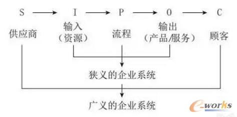 物流互联网化的第一步:了解企业系统的基本结