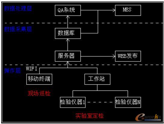 质量管理系统架构