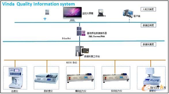 维达实验室定检系统架构图(分公司质检系统架构图)