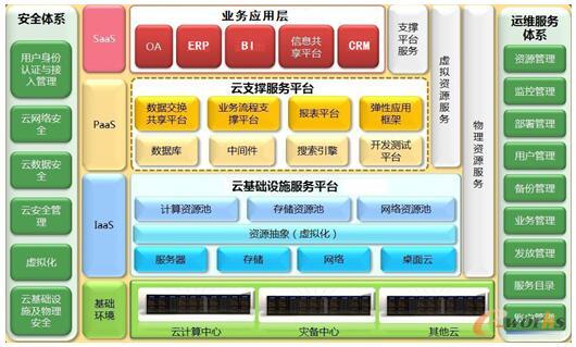 集团供应链管理优化整合项目