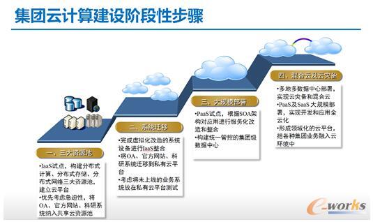 集团云计算建设阶段性步骤