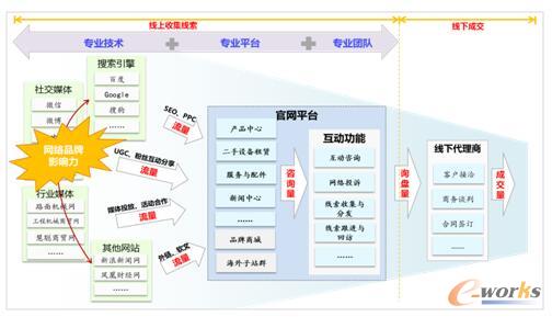 图3 线上收集线索，线下销售成交