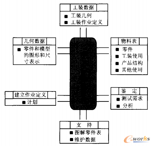 图1 单一产品数据源数据库的各种应用图