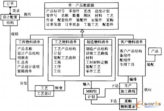 图2  BOM的对象模型