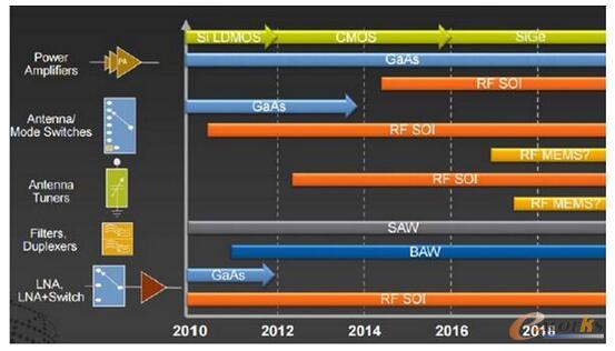 5G时代的射频器件革命_网络与安全_基础信息