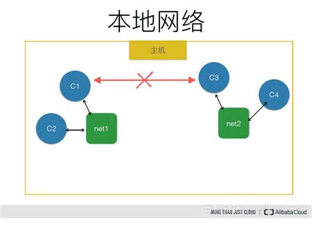 Docker网络深度解读