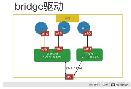 Docker网络深度解读