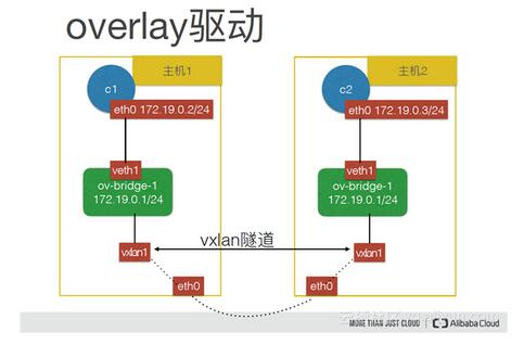Docker网络深度解读