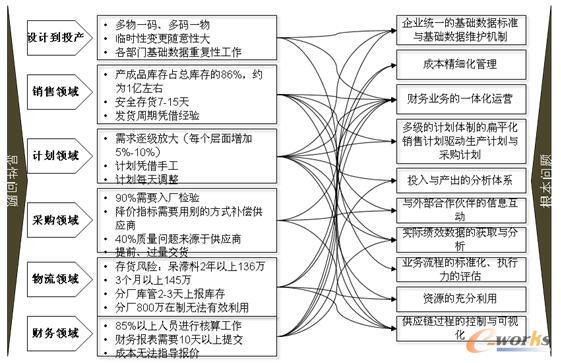 图3 企业存在的问题