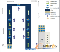 单件流运作模式示意图