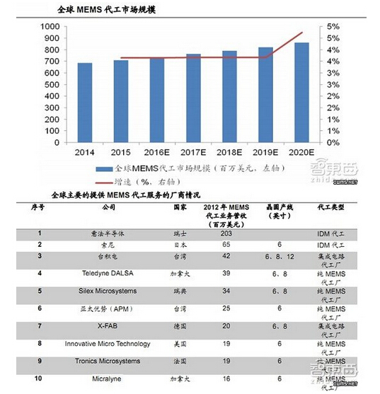 100页报告全解传感器全球产业链:海外巨头林立
