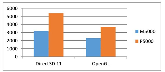 两款显卡分别在Direct3D 11和OpenGL上性能对比