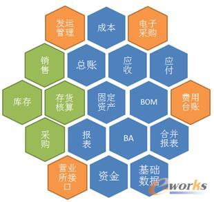 汇源集团ERP项目模块