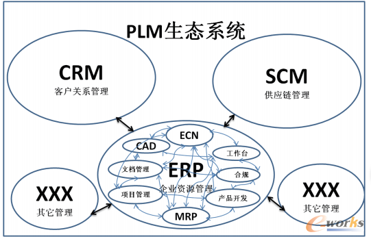图1 PLM生态系统