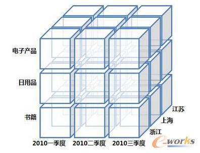 如何建立数据分析的思维框架