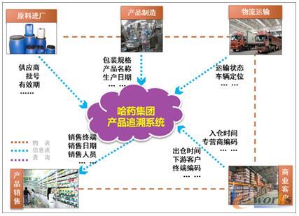 哈药产品追溯系统