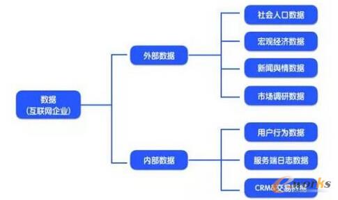   零基础搭建运营数据分析知识体系