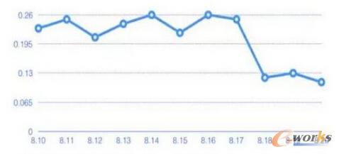   零基础搭建运营数据分析知识体系