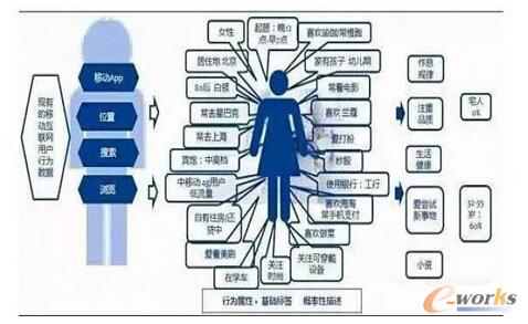 大数据的商业应用原理:分五步走_大数据_基础