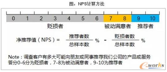 NPS计算方法