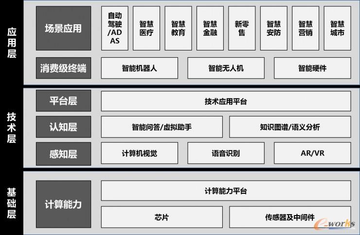 图1 人工智能产业链三层结构