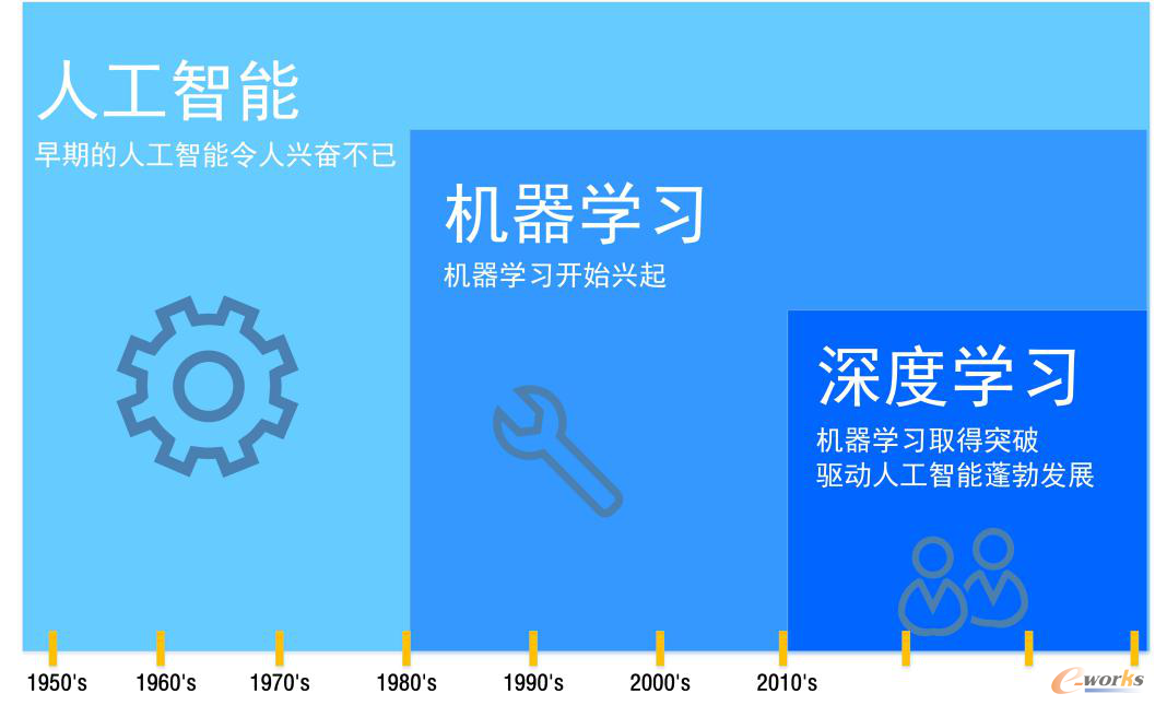 解读人工智能技术核心:机器学习_先进制造技术综合_先进制造技术_文章_e-works数字化企业网