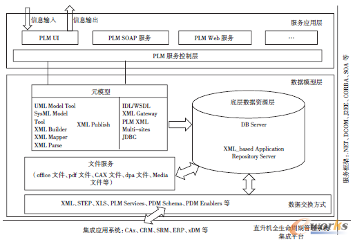 直升机产品信息全生命周期管理与集成技术研究