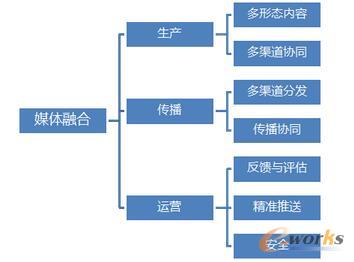 媒体融合的挑战