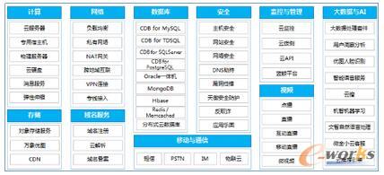 中国媒体融合云当前具备的技术能力