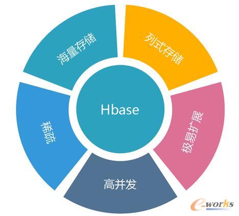 Hbase