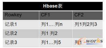 Hbase