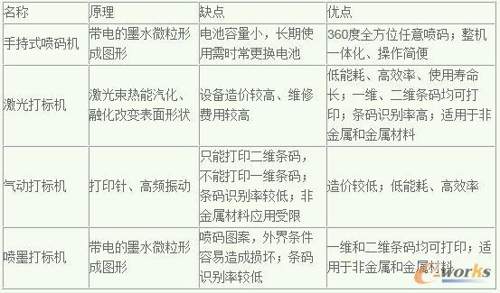基于MES系统的多品种小批量产品物料编码方