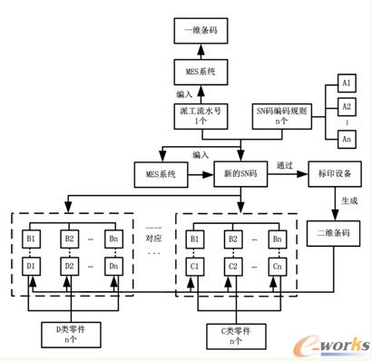 基于MES系统的多品种小批量产品物料编码方